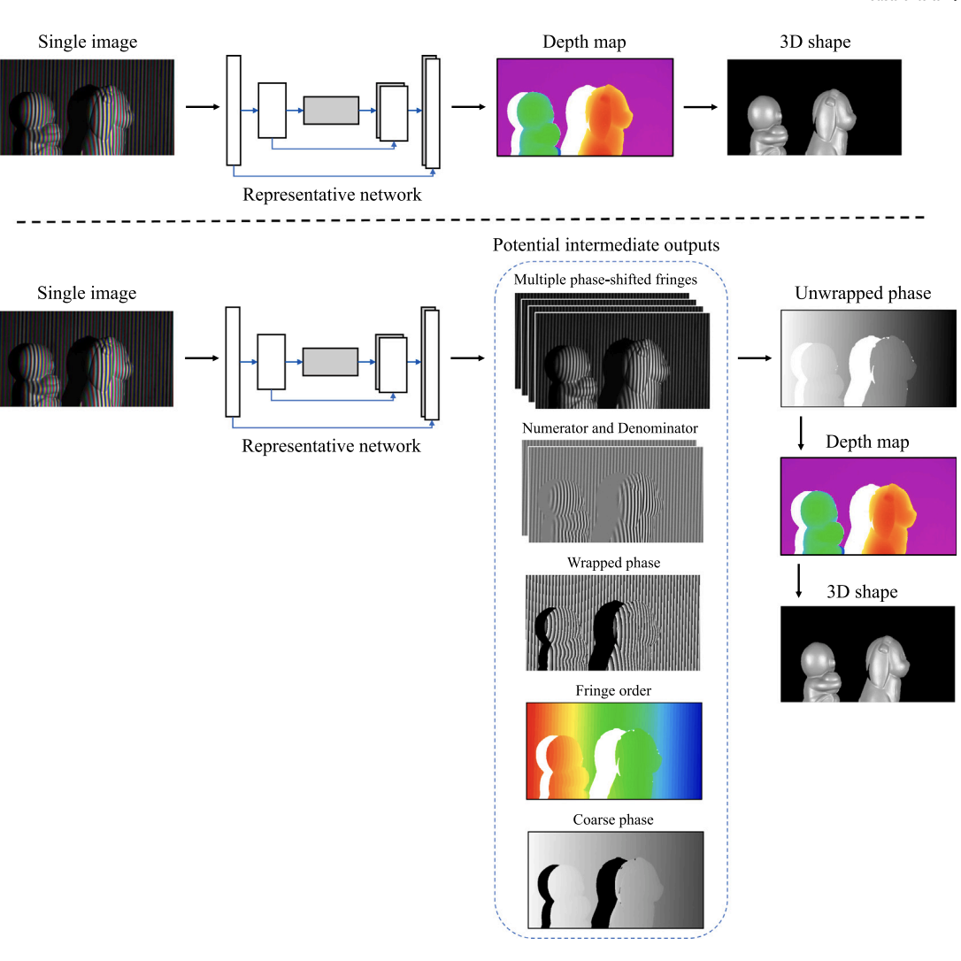 Fringe projections